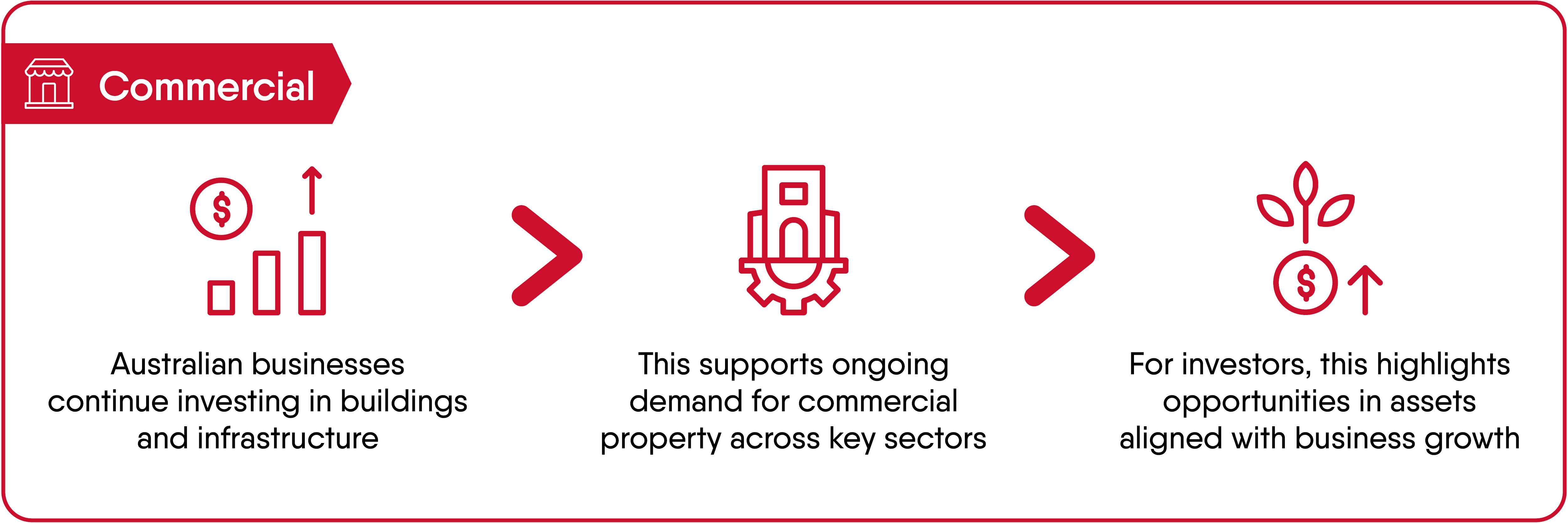 Infographic explainer for Commercial Property investing in Australia. Commercial. Benefits include. Australian business continue investing in buildings and infrastructure. This supports ongoing demand for commercial property across key sectors. For investors, this highlights opportunities in assets aligned with business growth.